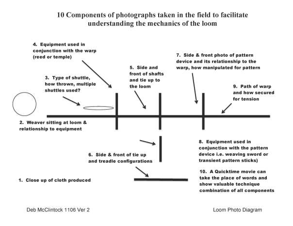 Loom Photo Diagram